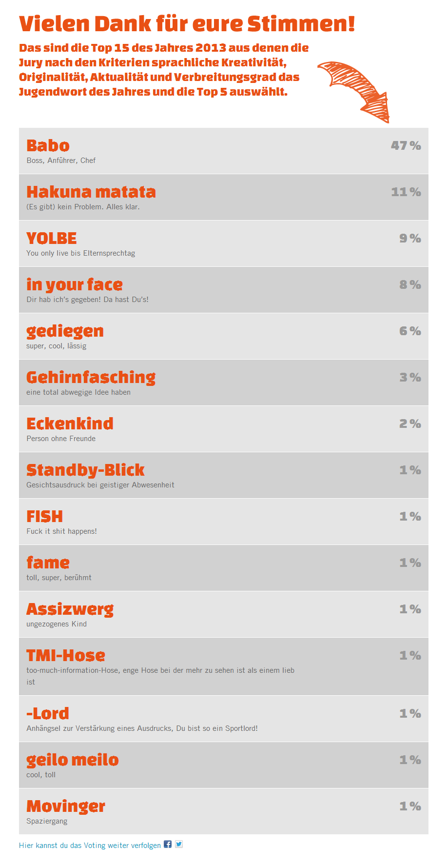 Jugendwort 2013: Online-Voting